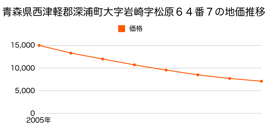 青森県西津軽郡深浦町大字岩崎字松原７０番４外の地価推移のグラフ