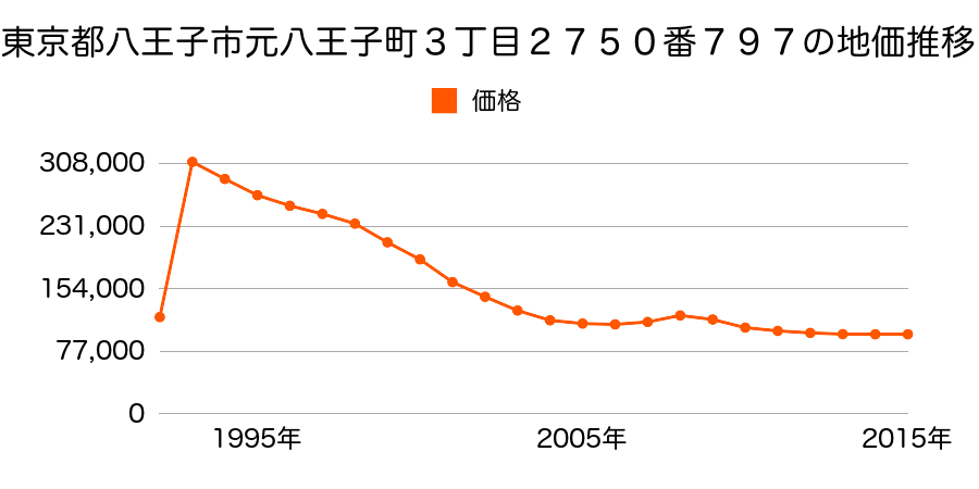 東京都八王子市諏訪町２１番３外の地価推移のグラフ