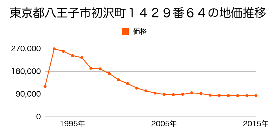 東京都八王子市元八王子町２丁目３３４６番１１の地価推移のグラフ
