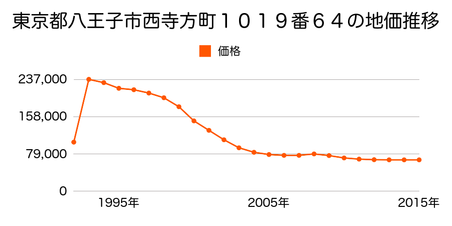 東京都八王子市宮下町５９５番４の地価推移のグラフ