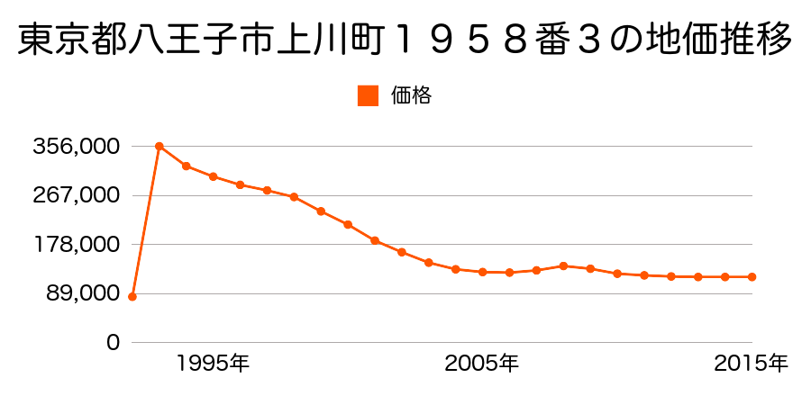 東京都八王子市楢原町３８８番７外の地価推移のグラフ