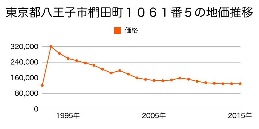 東京都八王子市叶谷町８６７番３外の地価推移のグラフ