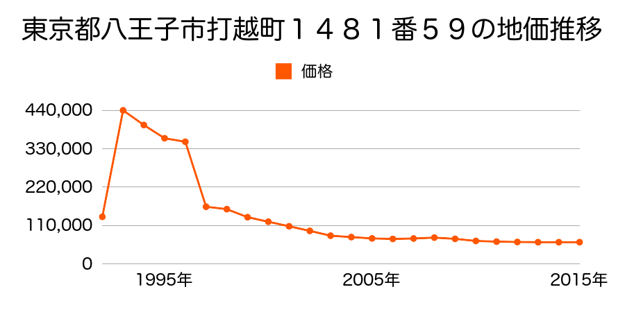 東京都八王子市西寺方町１１０６番１５の地価推移のグラフ