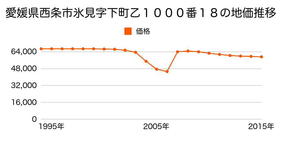 愛媛県西条市周布６２４番３の地価推移のグラフ