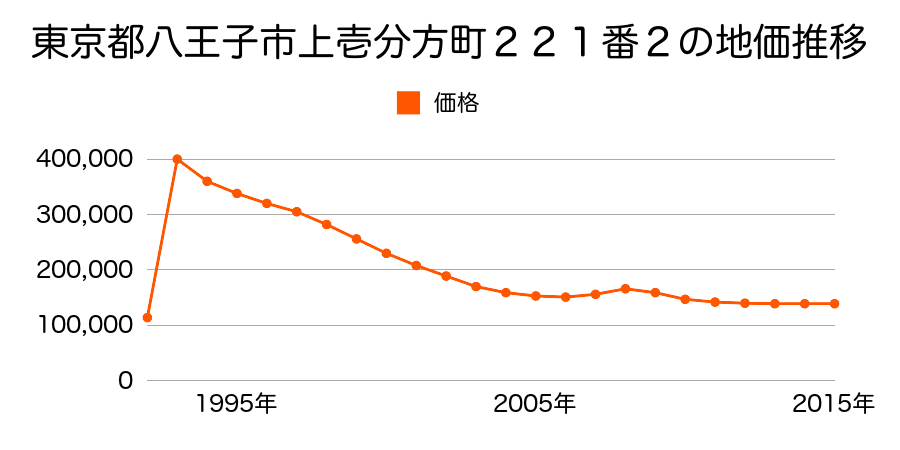 東京都八王子市狭間町１７３７番５の地価推移のグラフ