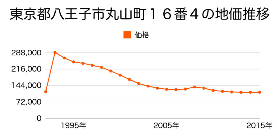 東京都八王子市館町２９８番１０の地価推移のグラフ
