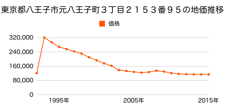 東京都八王子市寺田町２５９番５の地価推移のグラフ