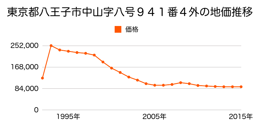東京都八王子市寺田町７６４番２の地価推移のグラフ