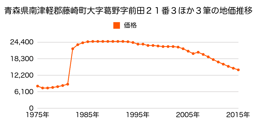 青森県南津軽郡藤崎町大字藤崎字中村井２３番１１の地価推移のグラフ