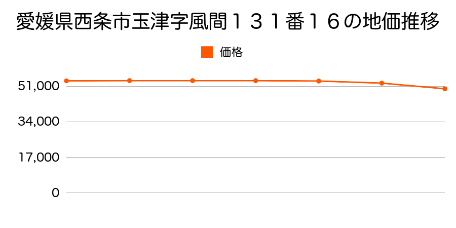 愛媛県西条市玉津字風間１３１番１６の地価推移のグラフ