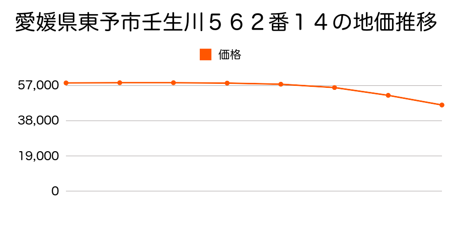 愛媛県東予市壬生川５６２番１４の地価推移のグラフ