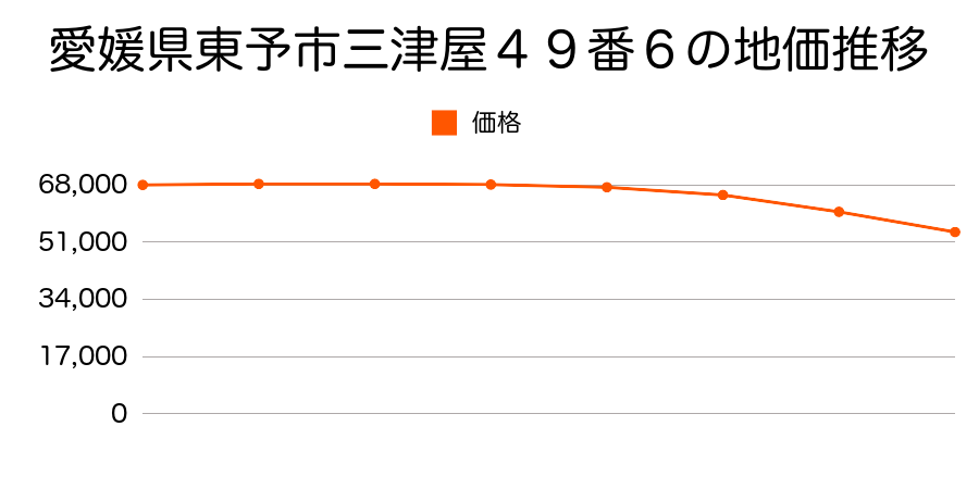 愛媛県東予市三津屋４９番６の地価推移のグラフ