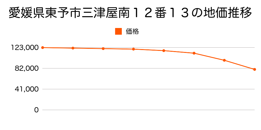 愛媛県東予市三津屋南１２番１３の地価推移のグラフ