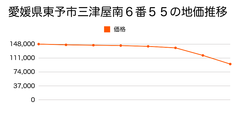 愛媛県東予市三津屋南６番５５の地価推移のグラフ