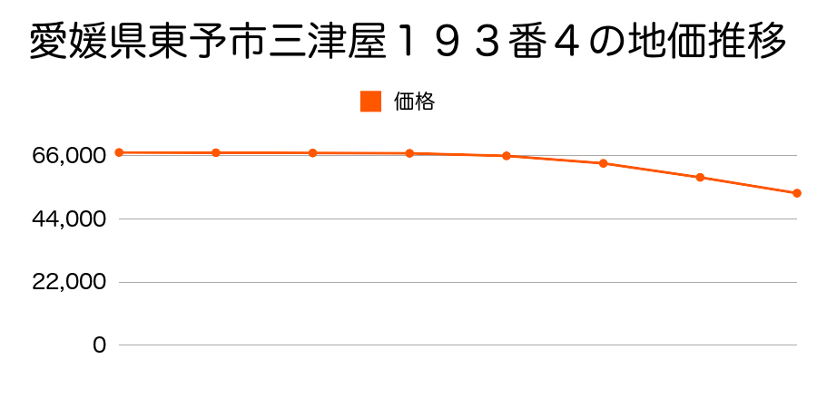 愛媛県東予市三津屋１９３番４の地価推移のグラフ