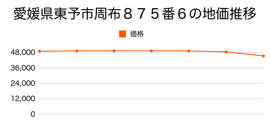 愛媛県東予市周布８７５番６の地価推移のグラフ