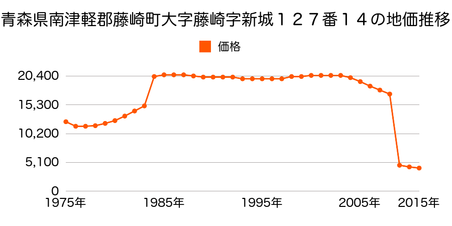 青森県南津軽郡藤崎町大字俵舛字前田４番３の地価推移のグラフ