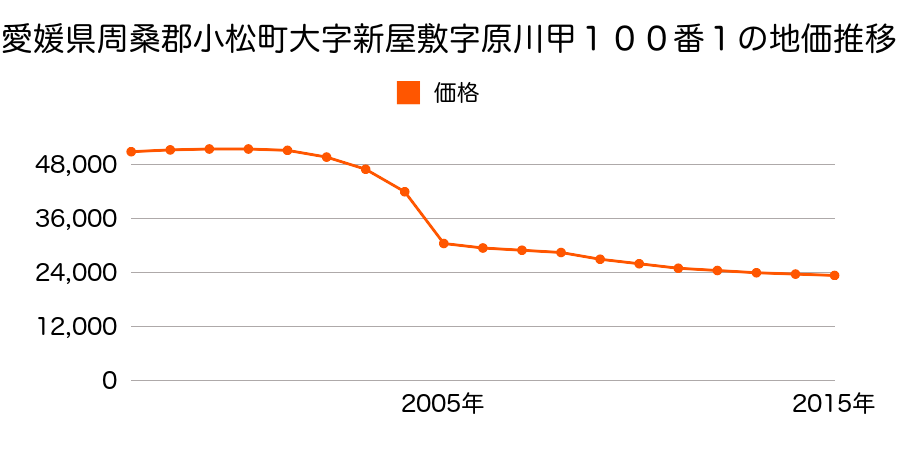 石川県小松市安宅町レ５５番１１０の地価推移のグラフ