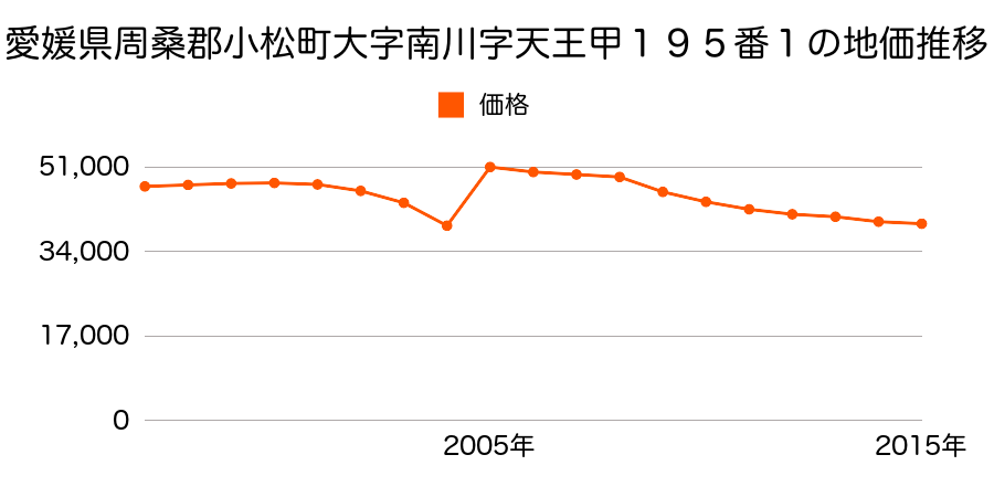 石川県小松市桜木町６０番の地価推移のグラフ