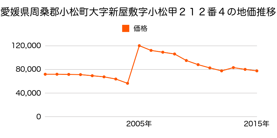 石川県小松市園町ハ１８２番１外の地価推移のグラフ