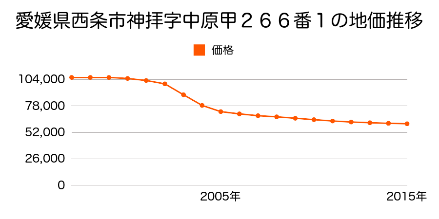 愛媛県西条市神拝字中原甲２６６番１の地価推移のグラフ