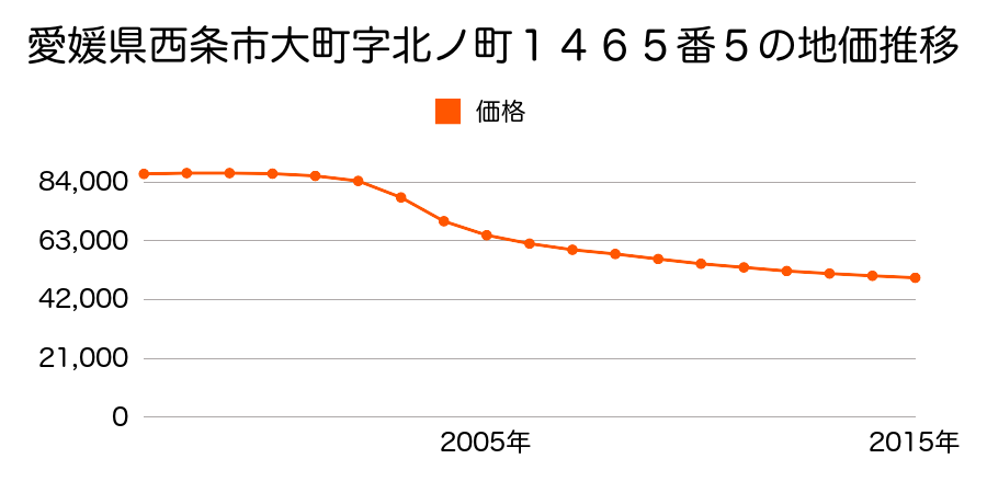 愛媛県西条市大町字北ノ町１４６５番５の地価推移のグラフ