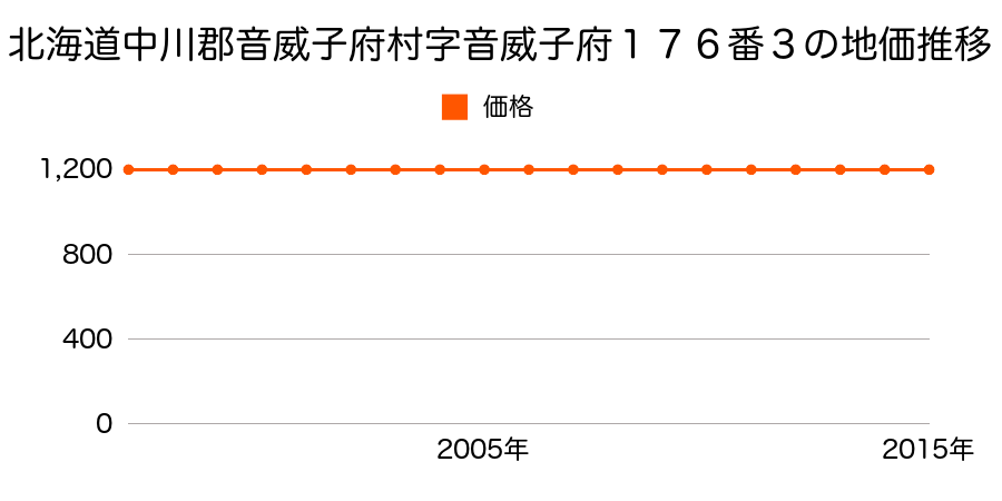 北海道中川郡音威子府村字音威子府１７６番３の地価推移のグラフ
