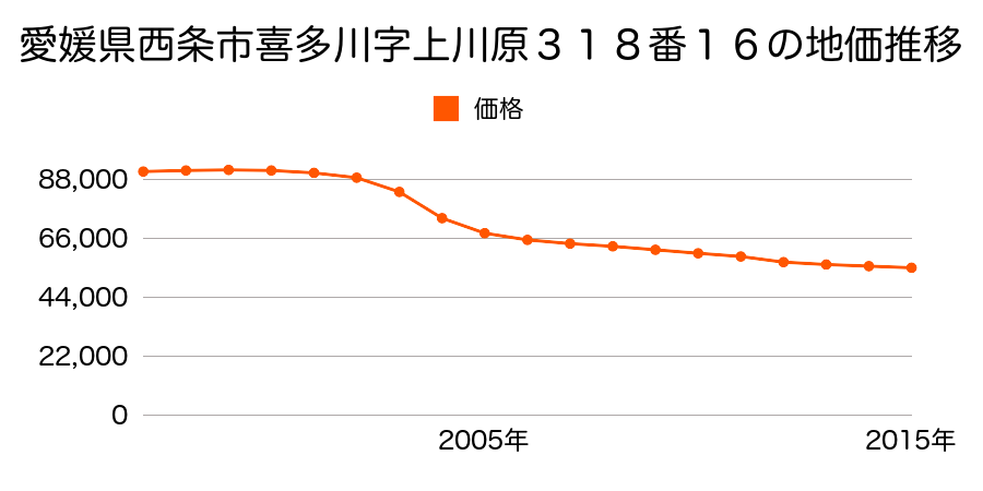 愛媛県西条市喜多川字上川原３１８番１６の地価推移のグラフ