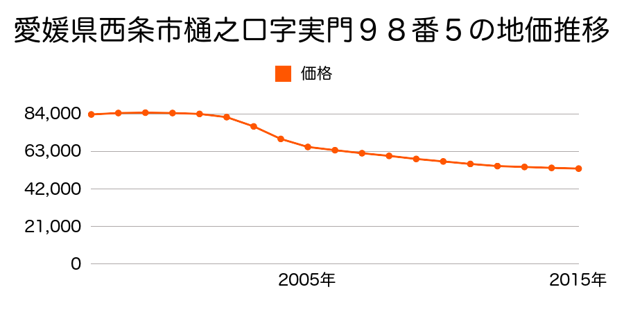 愛媛県西条市樋之口字實門９８番５の地価推移のグラフ