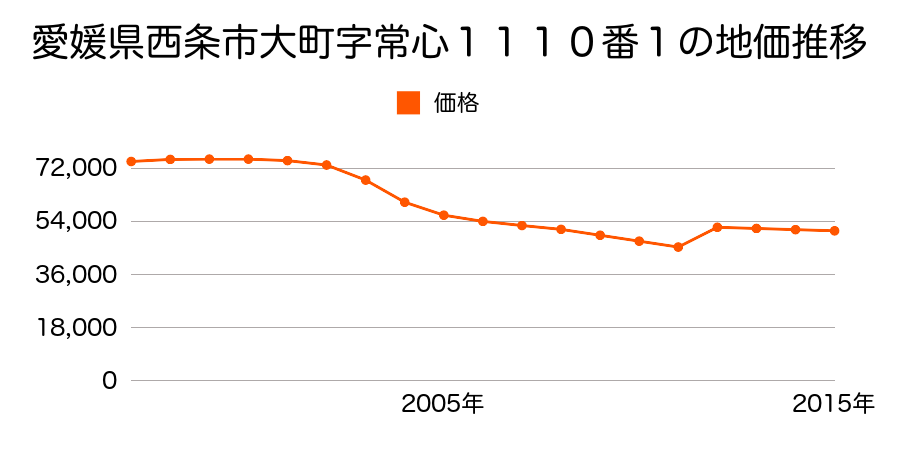 愛媛県西条市大町字善恵川９８０番３７の地価推移のグラフ