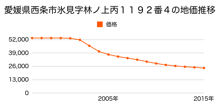 愛媛県西条市氷見字林ノ上丙１１９２番４の地価推移のグラフ