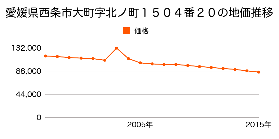 愛媛県西条市大町字登り道１５７７番１外１筆の地価推移のグラフ