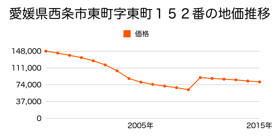 愛媛県西条市新田字北新田１８０番１０外２筆の地価推移のグラフ