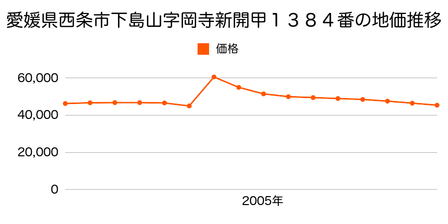 愛媛県西条市玉津字上八反６２５番９の地価推移のグラフ