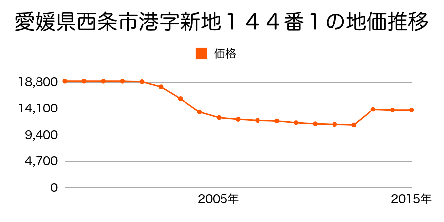 愛媛県西条市港字新地１番１１の地価推移のグラフ