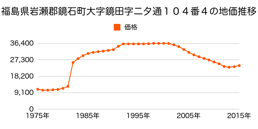 福島県岩瀬郡鏡石町岡ノ内４０１番の地価推移のグラフ
