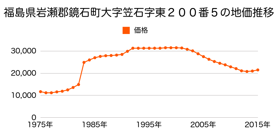 福島県岩瀬郡鏡石町旭町３６５番の地価推移のグラフ