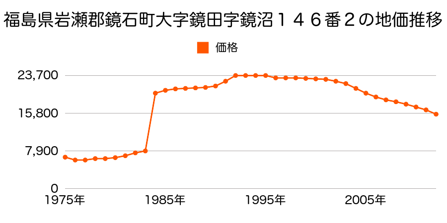 福島県岩瀬郡鏡石町高久田２００番の地価推移のグラフ