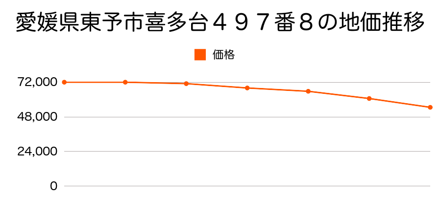 愛媛県東予市喜多台４９７番８の地価推移のグラフ