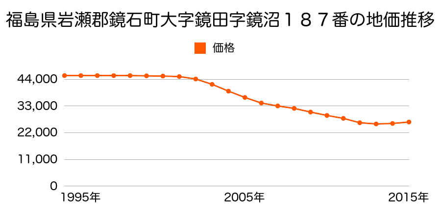 福島県岩瀬郡鏡石町鏡沼１８７番の地価推移のグラフ