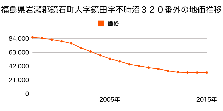 福島県岩瀬郡鏡石町不時沼３２０番外の地価推移のグラフ