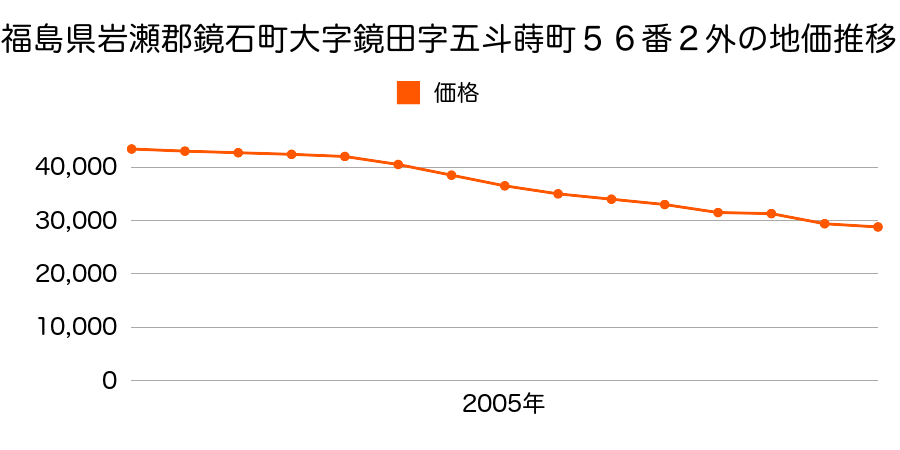 福島県岩瀬郡鏡石町五斗蒔町２３２番２の地価推移のグラフ