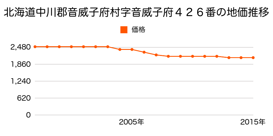 北海道中川郡音威子府村字音威子府４２６番の地価推移のグラフ