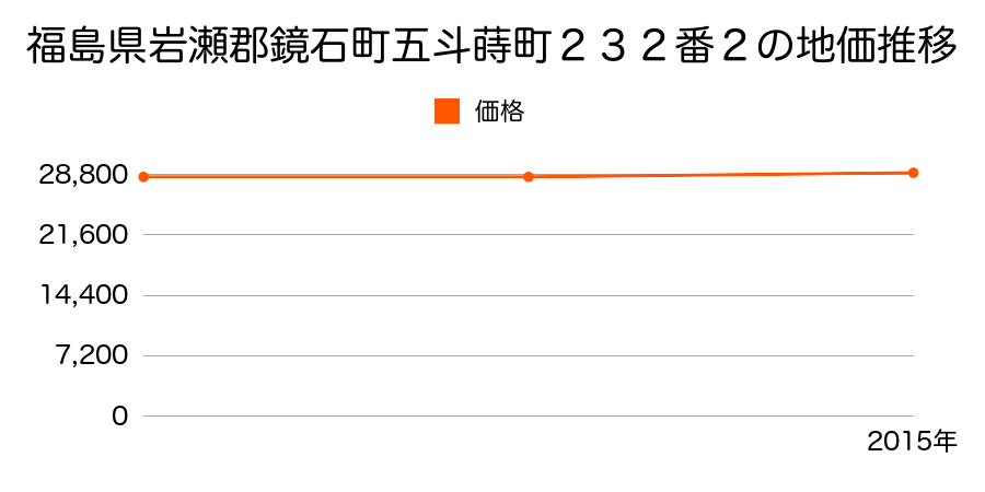 福島県岩瀬郡鏡石町五斗蒔町２３２番２の地価推移のグラフ