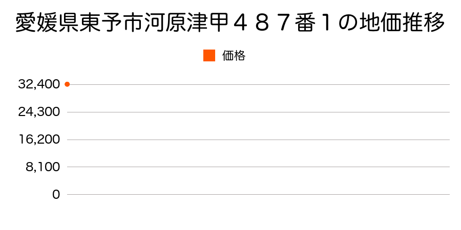 愛媛県東予市河原津甲４８７番１の地価推移のグラフ