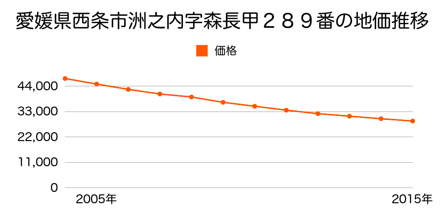 愛媛県西条市洲之内字森長甲２８９番の地価推移のグラフ