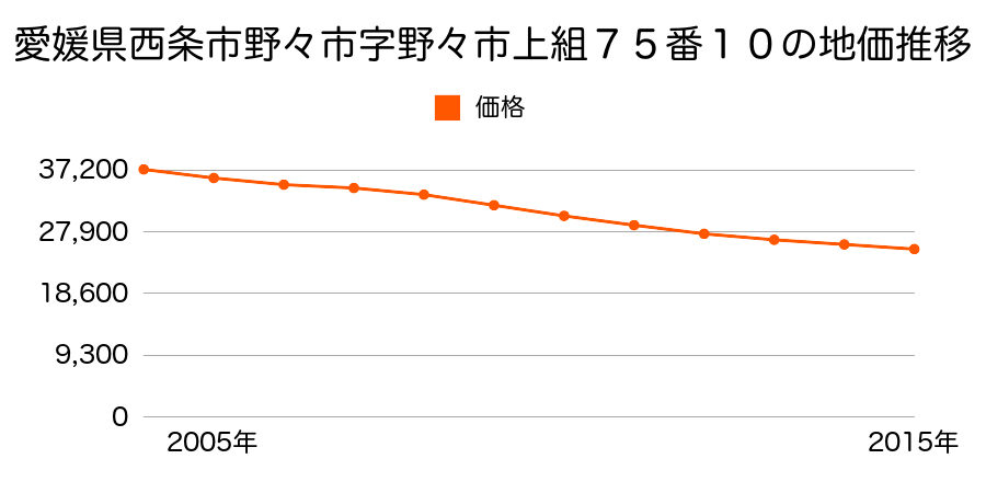 愛媛県西条市野々市字野々市上組７５番１０の地価推移のグラフ