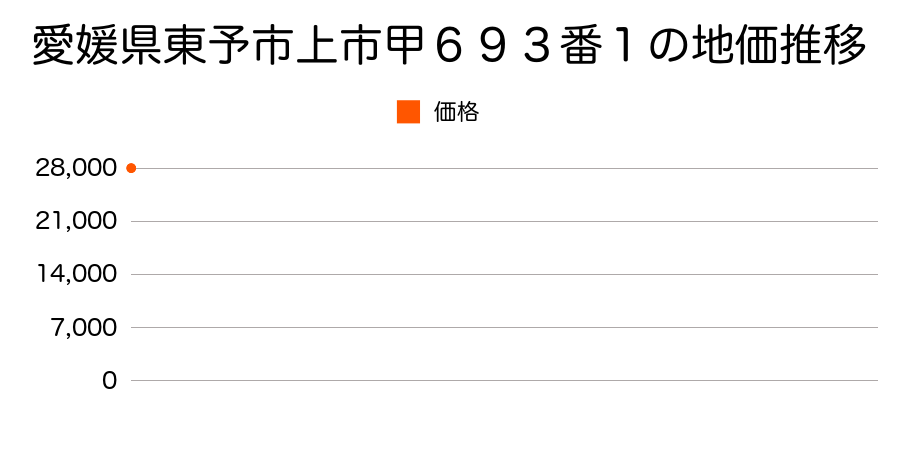 愛媛県東予市上市甲６９３番１の地価推移のグラフ