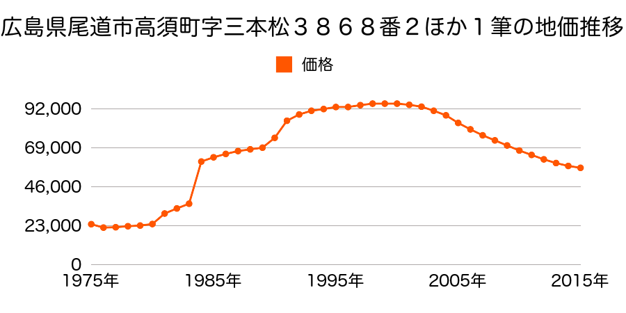 広島県尾道市高須町字山波崎１３８７番３の地価推移のグラフ