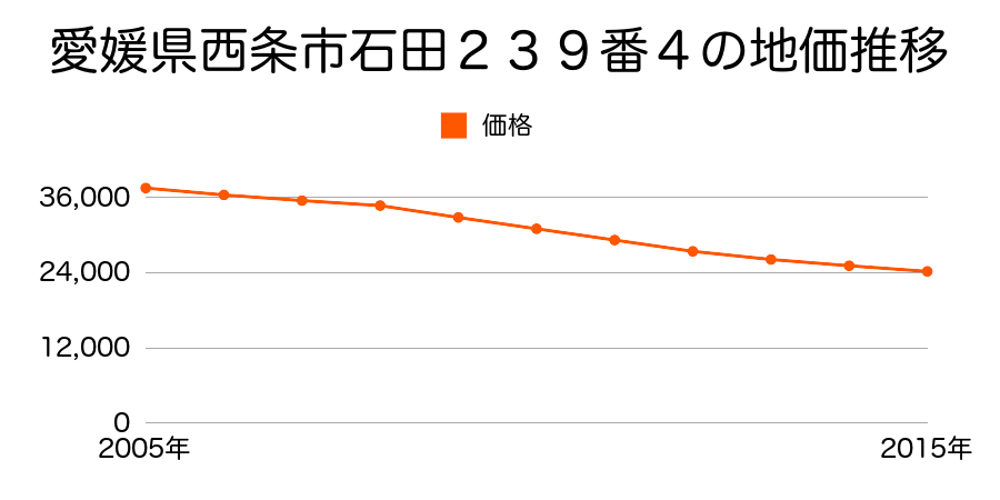愛媛県西条市石田２３９番４の地価推移のグラフ